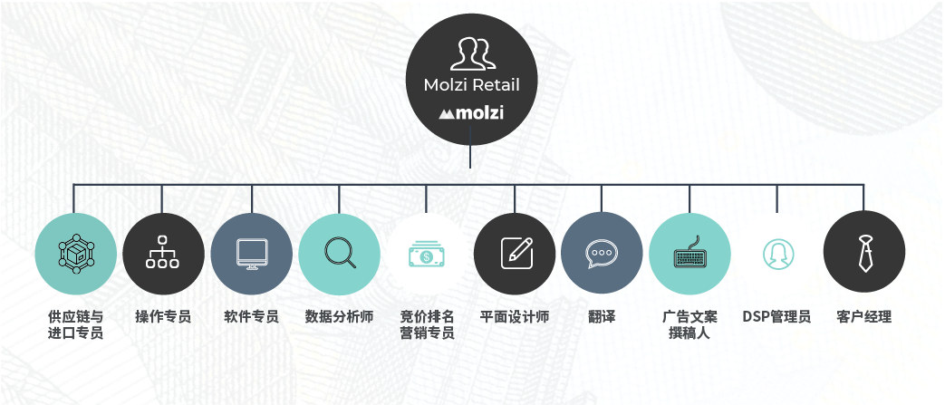 22亿亚马逊销量缔造者Molzi在中国推出全新Molzi Retail业务