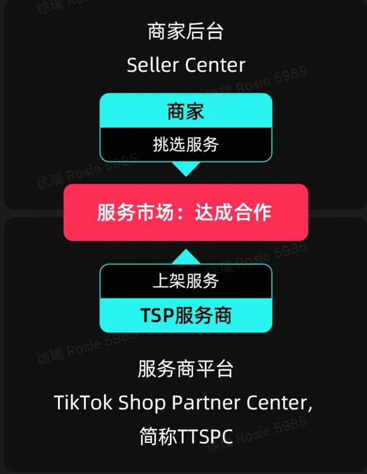TikTok Shop上线服务市场功能，助力跨境商家与服务商合作共赢